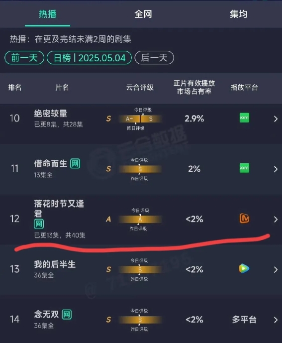 《落花时节又逢君》算扑街吗？
如果看数据，那绝对算大扑，播了十几集播放量还没进前