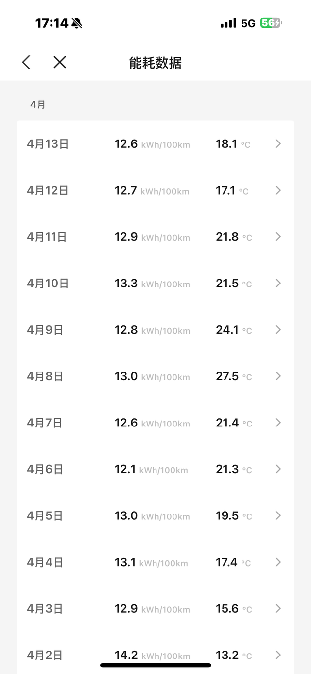 到底怎么才能开500多公里啊
为什么我只能开400多点啊，这温度可以了吧