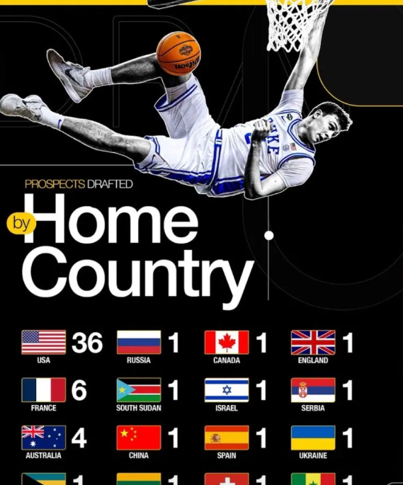 美国篮球人才还是多啊！

2025年的NBA选秀大会落下帷幕！共有59位球员被选