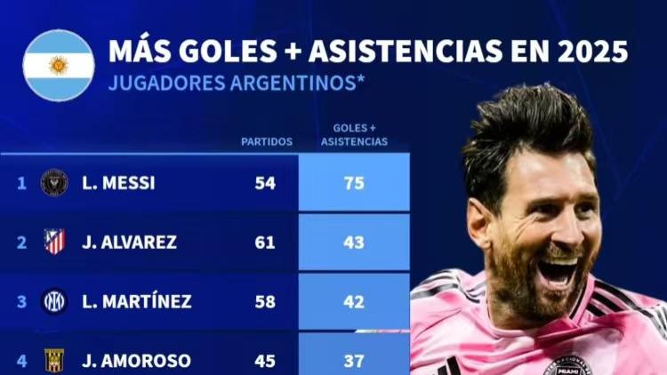 2026世界杯，阿根廷还得梅球王？