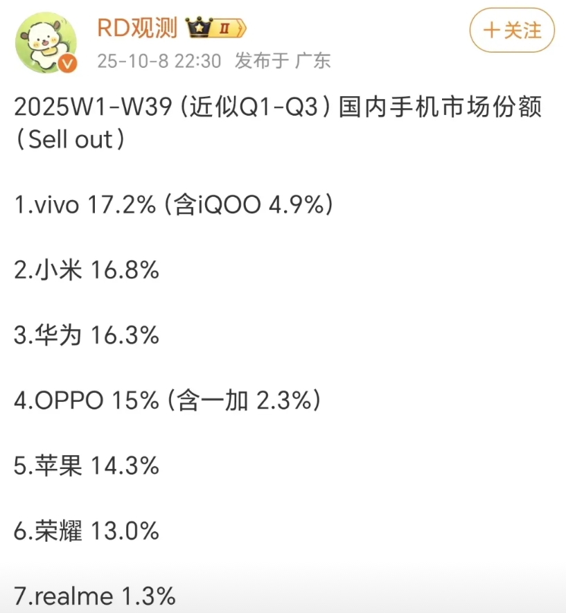看样子华为手机全面转向纯血鸿蒙，也没有太影响销量，依然能够拿下前三的位置。如果后