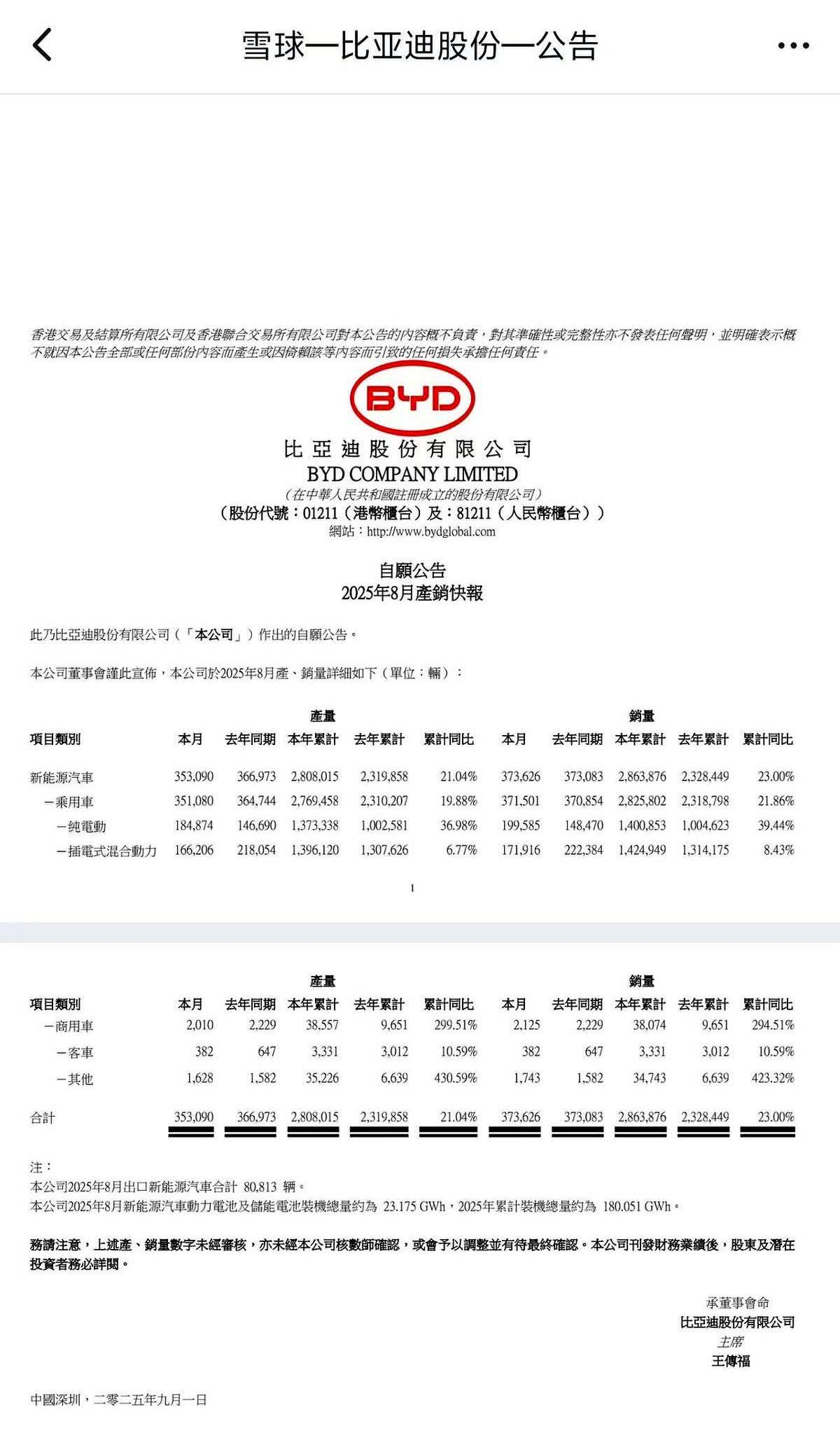 销量冲高却生产滑坡，比亚迪在赌什么？

8月全球卖286万辆，比去年多54万