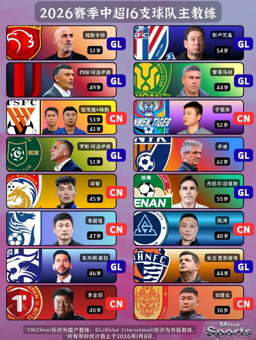 中超本土教练成主流，中国足球该走自己的路了
 
2026中超16支球队主帅名单出