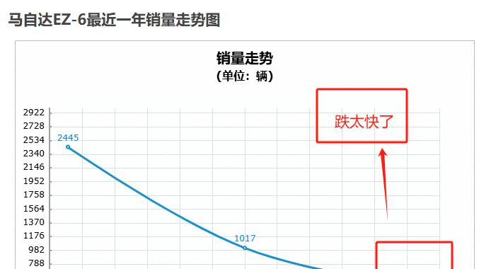 马自达：干翻一口价，撕下新能源的遮羞布！