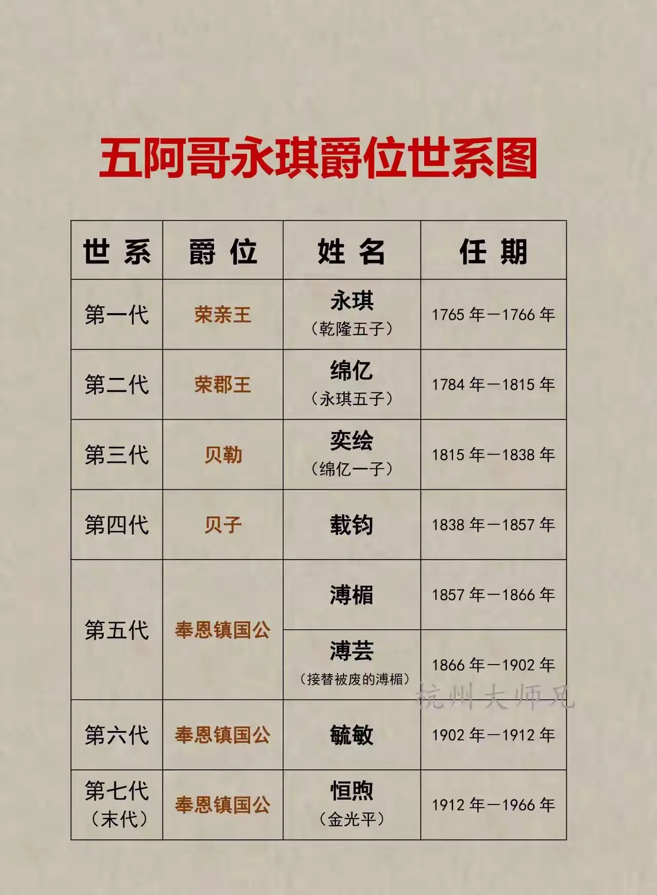 五阿哥永琪爵位世系图！