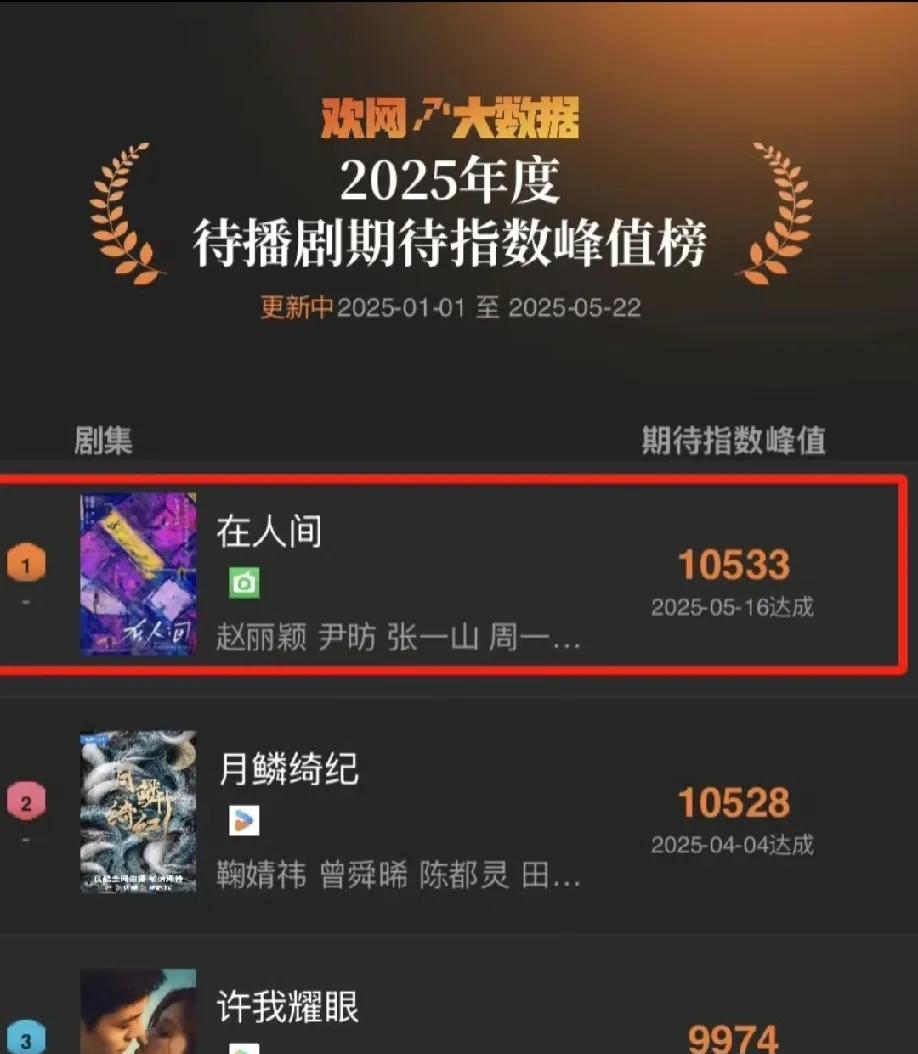恭喜赵姐的《在人间》拿下2025年度“待播剧期待值”榜首。
    不愧是赵丽颖