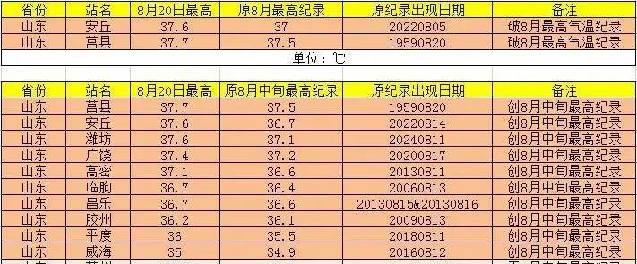 山东部分市县破8月最高气温纪录，济南夜温30度为历史最晚
根据监测，8月20日，
