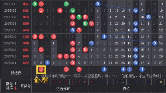 【3D】25345期：金胆1，6号强势到此为止。