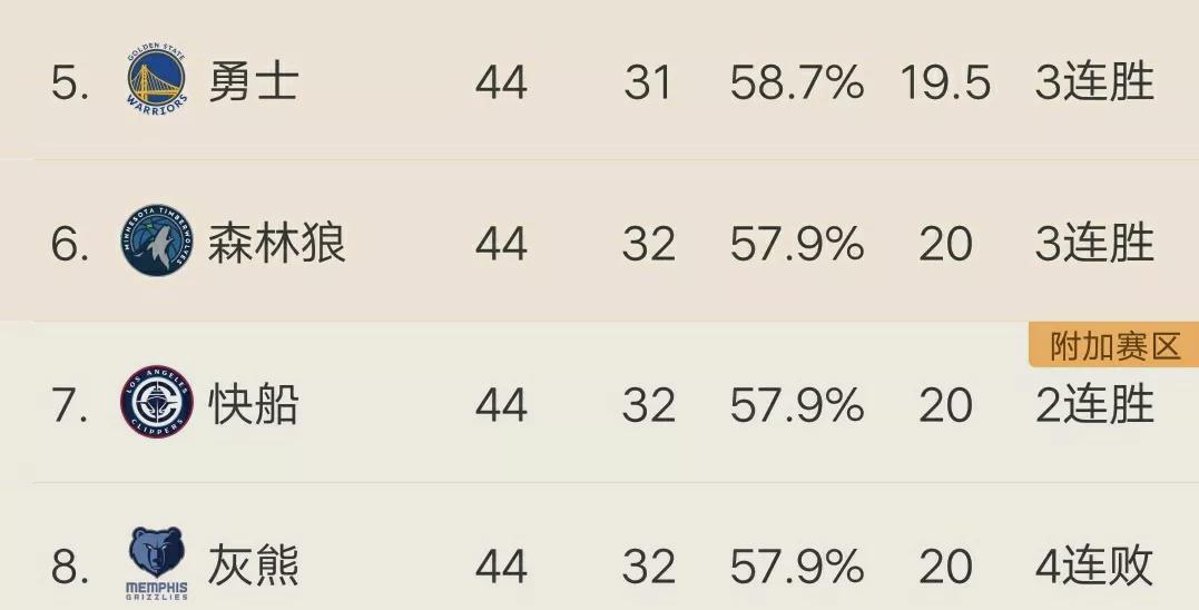 巅峰对决：5-8名球队最终排名预测！赛程分析如下：

5：勇士队剩余比赛：
