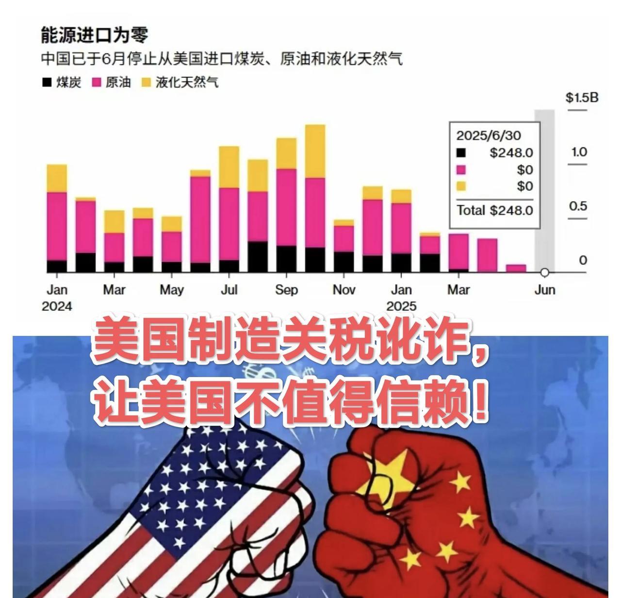 6月份 中国“一滴油气”都没有从美国进口，为零！传递出明显号：美国不可靠！
  