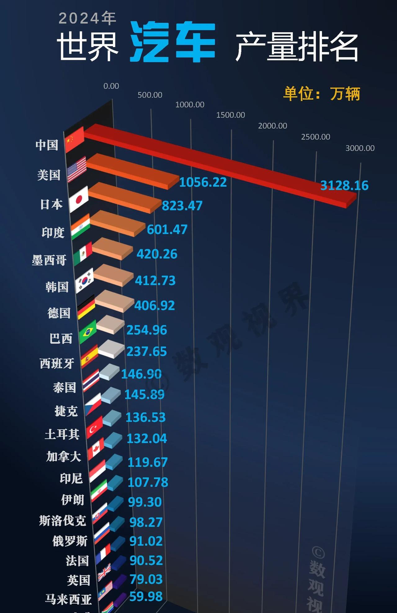 2024年世界汽车产量排名前二十的国家。中国以3100多万辆的成绩排名第一，遥遥