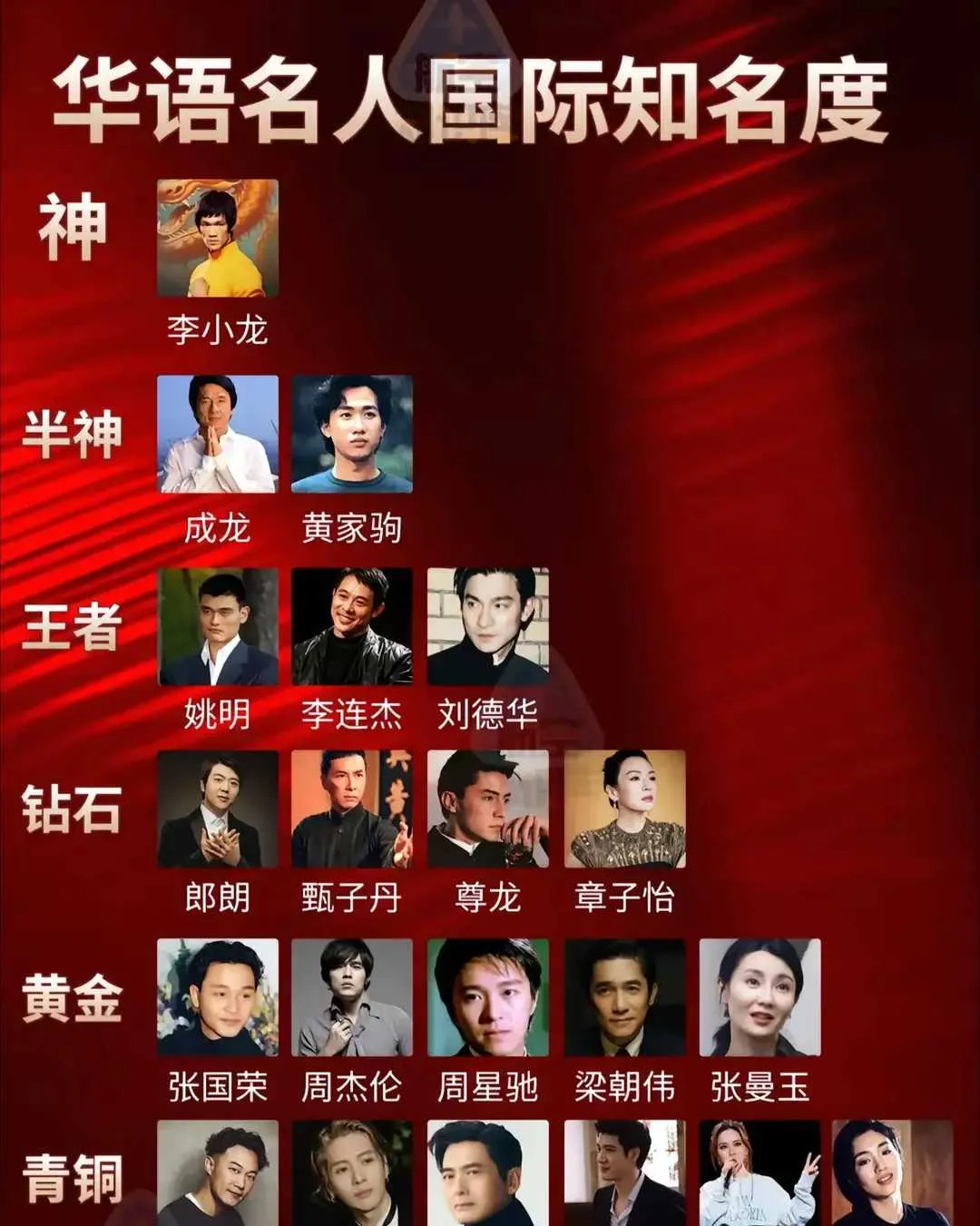 亚洲明星知名度排行











天哪！你知道亚洲最火的明星是谁吗？竞争