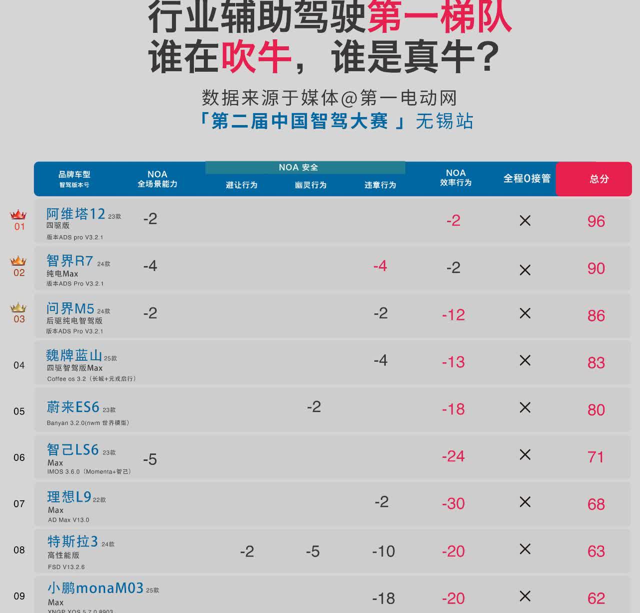 智驾大赛结果出炉，第一梯队的车型真尴尬！
问界m5也挺尴尬，都是华为ADS，但