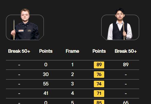 袁思俊5-0斯坦-穆迪，晋级32强！2025斯诺克沙特大师赛最新战报！
中国选手