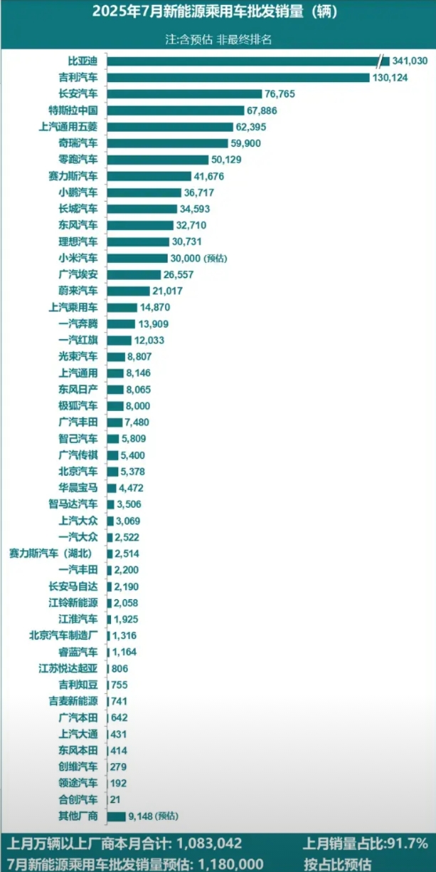 7月新能源乘用车批发销量排行榜出炉
第一名比亚迪，销量超34万辆；
第二名吉利汽