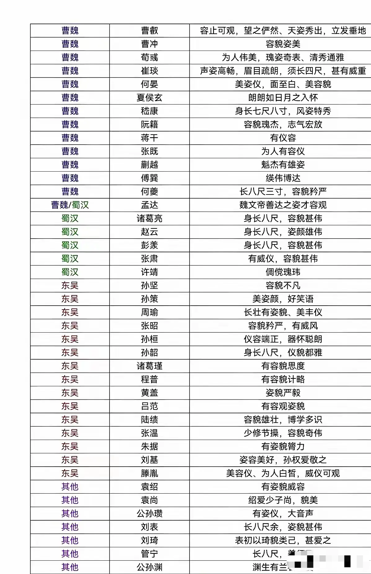 三国的帅哥真的好多啊，连诸葛亮都排不进前五