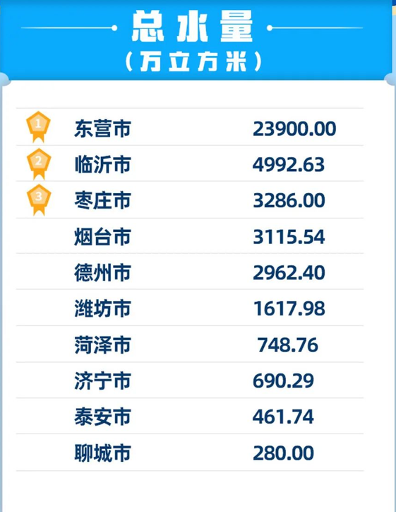 山东是个缺水的省份，山东平均水资源总量为302亿立方米，仅占全国的1%左右，人均
