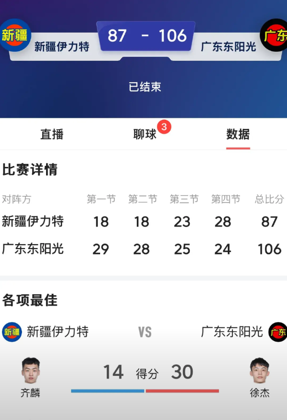 新疆飞虎主场不敌广东，送给广东一场大胜。新疆队暴露出的弱点已经充分证明新疆队已经