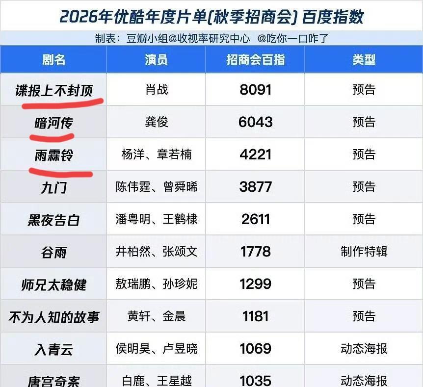 优酷招商会百指排行来啦[机智]
top1：肖战《谍报上不封顶》
top2：龚俊《