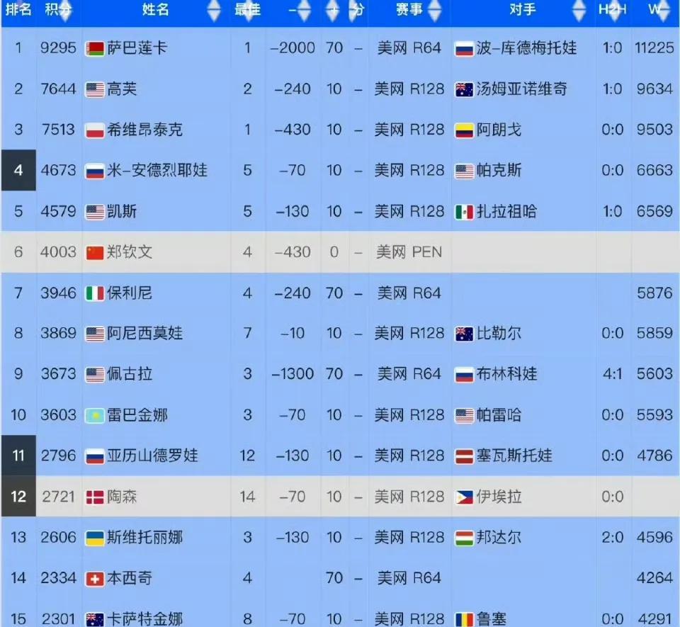 扣掉去年美网积分，wta排名竞争如此激烈！
一、作为卫冕冠军，萨巴伦卡扣掉200