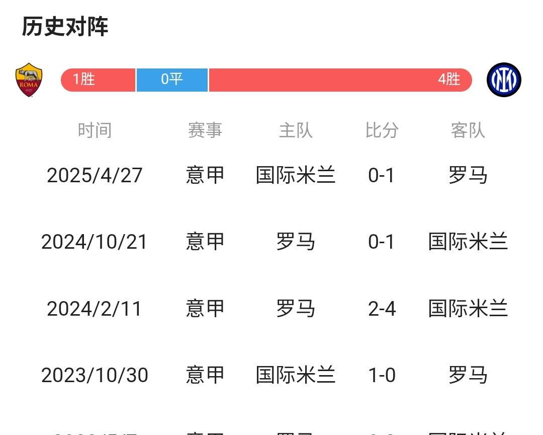本周日凌晨，国米就要遭遇强敌，做客罗马奥林匹克球场迎战老帅加斯佩里尼带领下的红狼