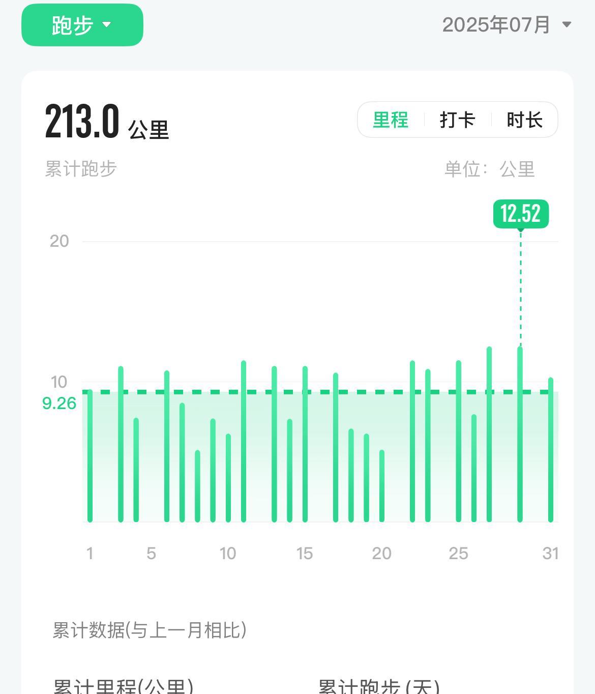 七月跑步小结
7.31，台风，
难得的5点早起，
室外是零星小雨，
月底的最后一