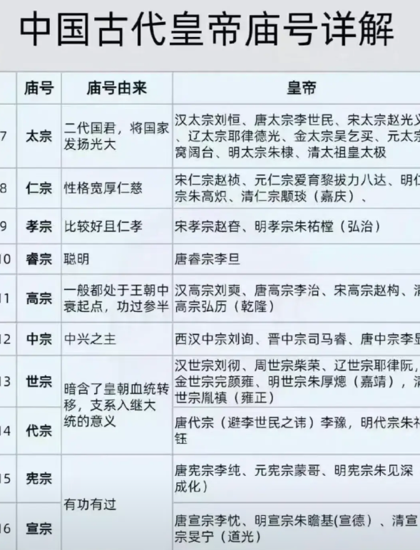 历史上一些常见的宗庙号：

太宗：一般指王朝里第二位雄才大略的皇帝，比如汉太宗刘