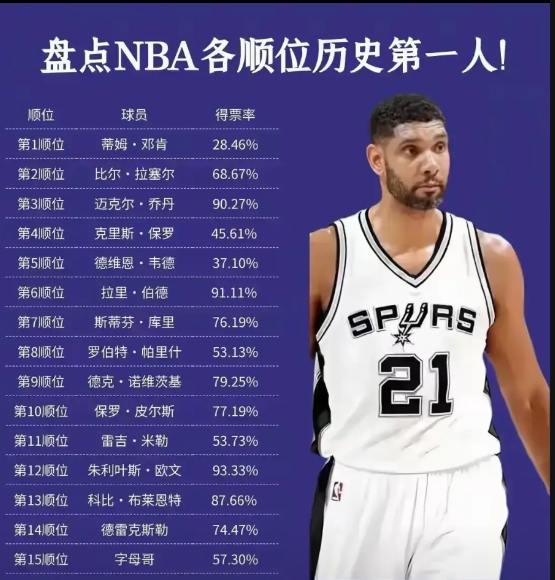 NBA史上，最好的榜眼是拉塞尔，无可争议。
最好的探花是乔丹，无可争议。
最好的