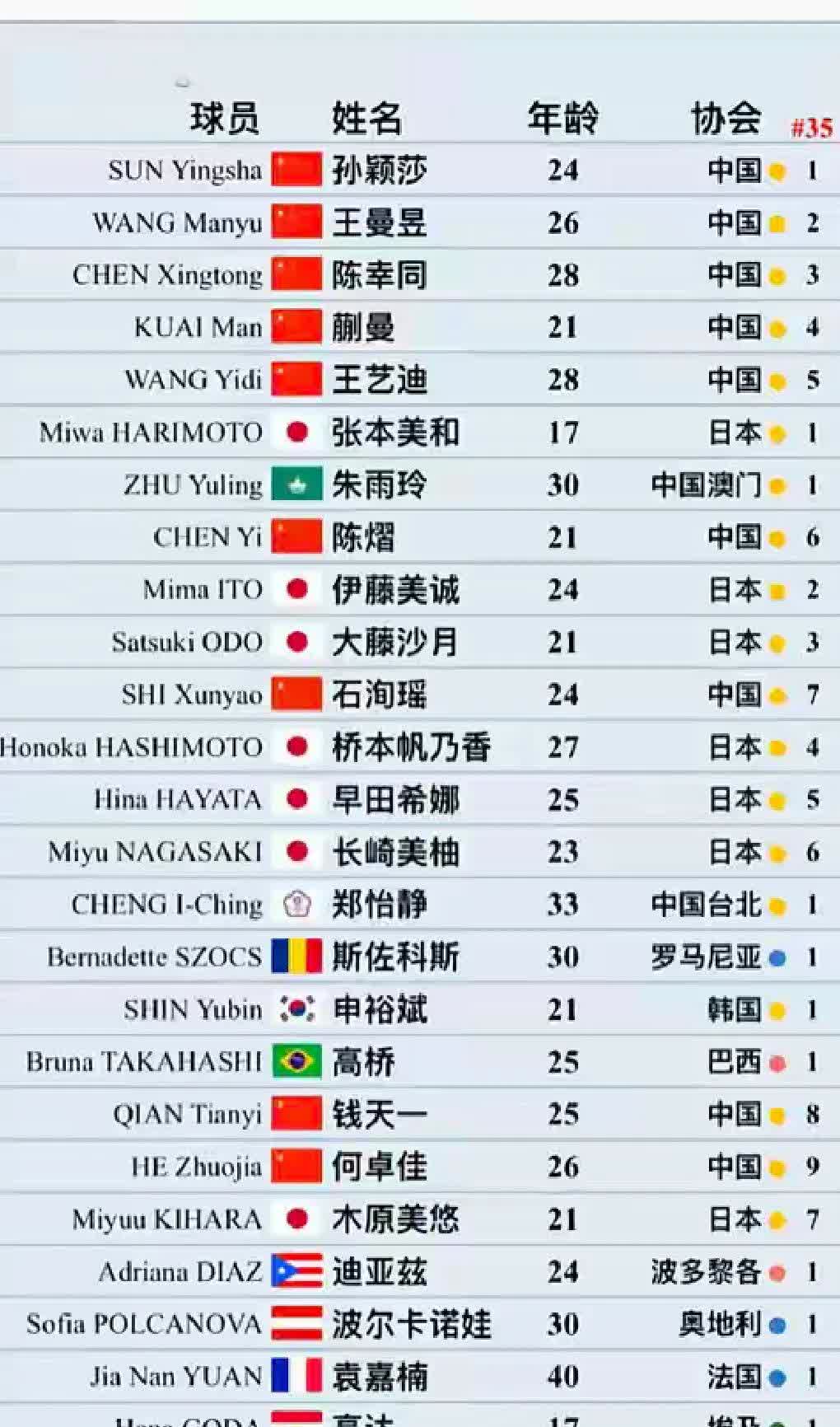祝贺陈熠世界排名再进一步。
瑞典大满贯赛后，女乒单打世界排名前五位基本没有太大