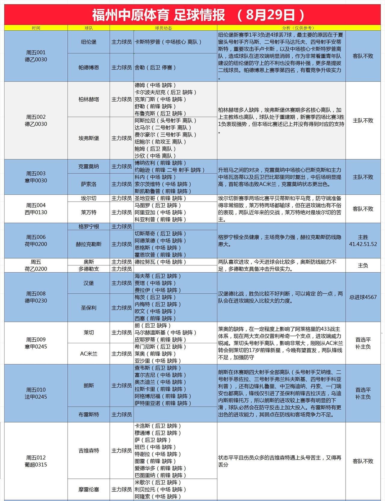 8月29日足球情报
赫塔费连续3场比赛东奔西跑，注意力容易分散，巴伦西亚磨合日渐