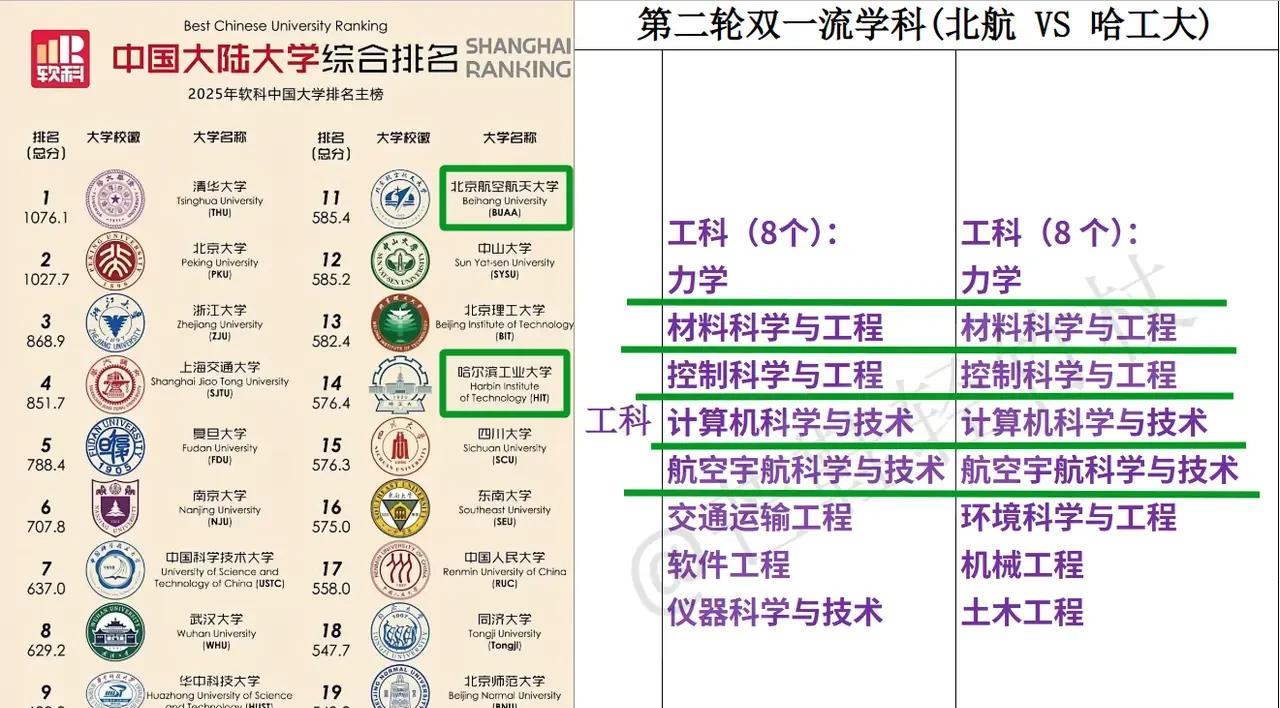 对于国防七子哈工大和北航来说，其实两所学校可以说是半斤八两，而且学科设置重合度也