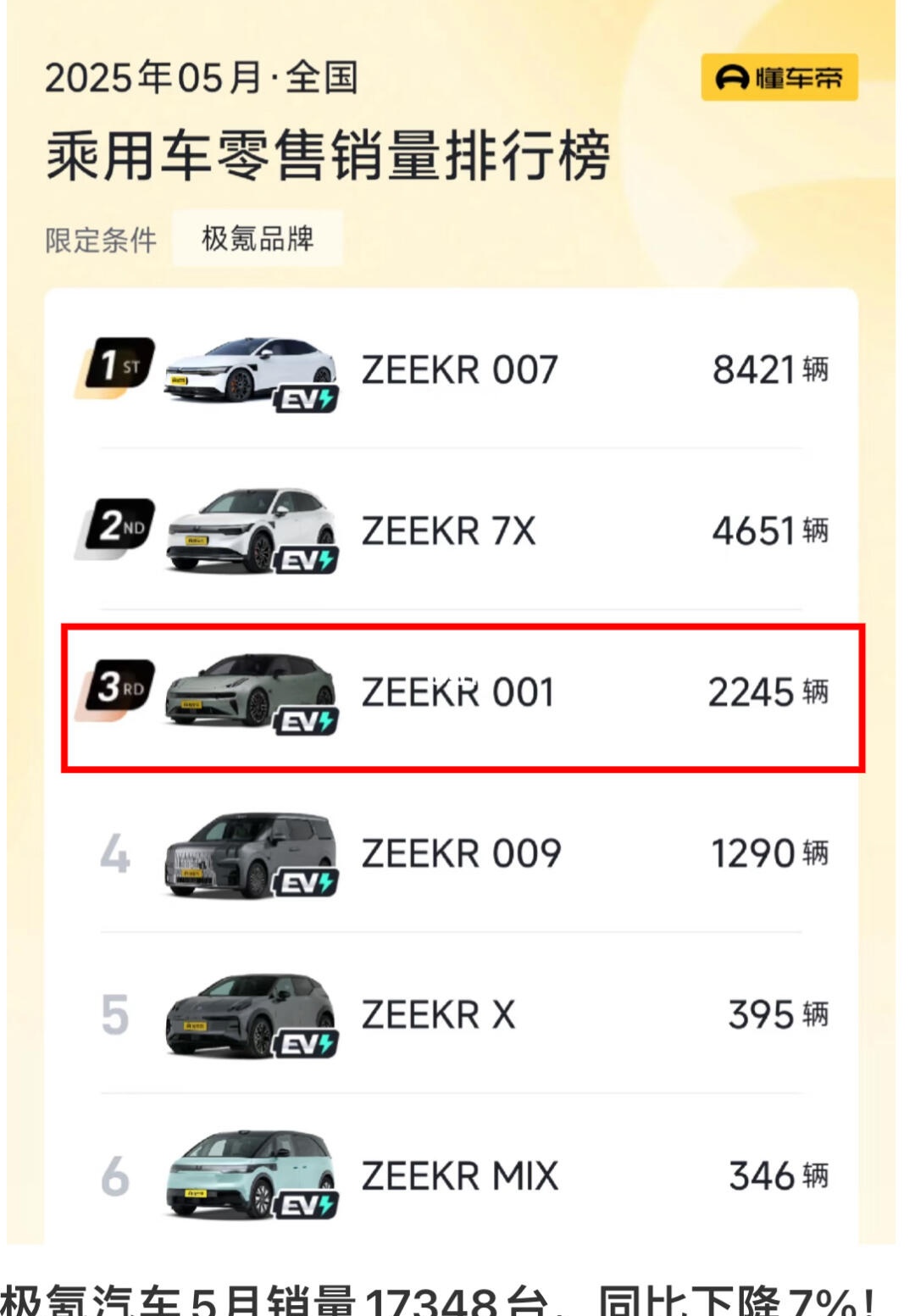 极氪001以前多么辉煌，现在就多么落魄😂