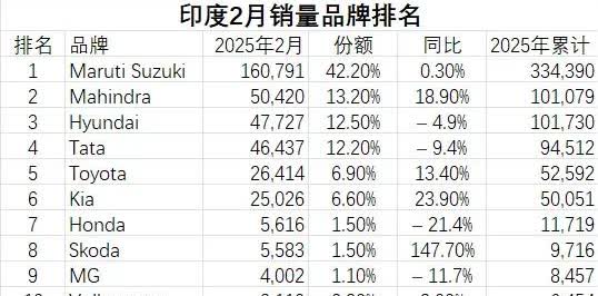 第一次看到印度阿三2月销量榜单，令人惊讶发现，

1，印度15亿人口，很多阿