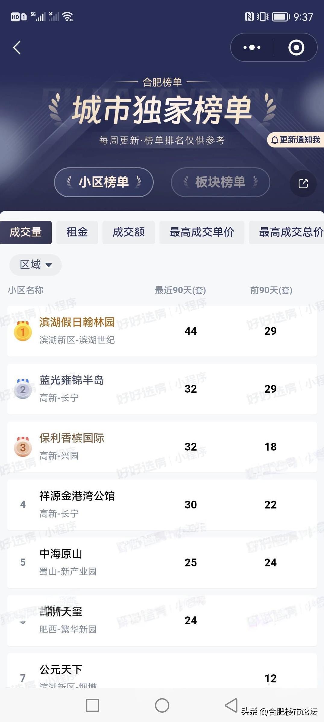 合肥最近三个月二手房成交量排名前20的小区。排名第一的是滨湖的，排名第二的是高新