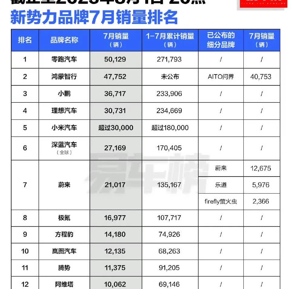 根据易车榜单的数据，7 月新势力销量第一为零跑，达到 5 万台，B10、C10、