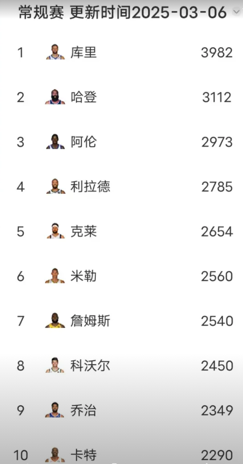 感觉库里超越雷阿伦的2973个三分球纪录也没过去多久，现在发现排在三分榜第二的哈