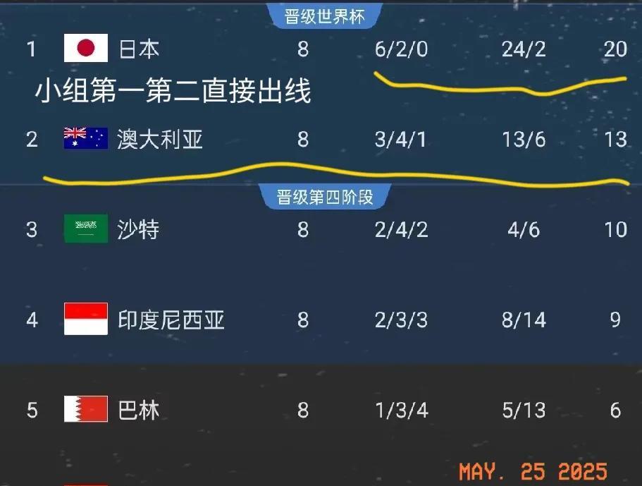 日本世预赛大名单缺席人员：
1，板仓滉：未得到征召
2，守田英正：未得到征召
3
