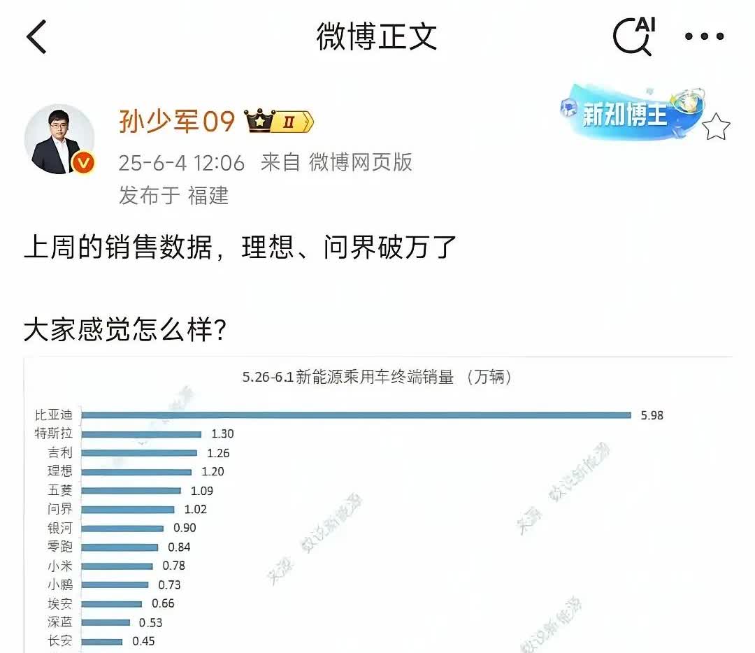 问界上周周销量继续破万

经过一段时间的深蹲期后，赛力斯问界随着M9新款发布