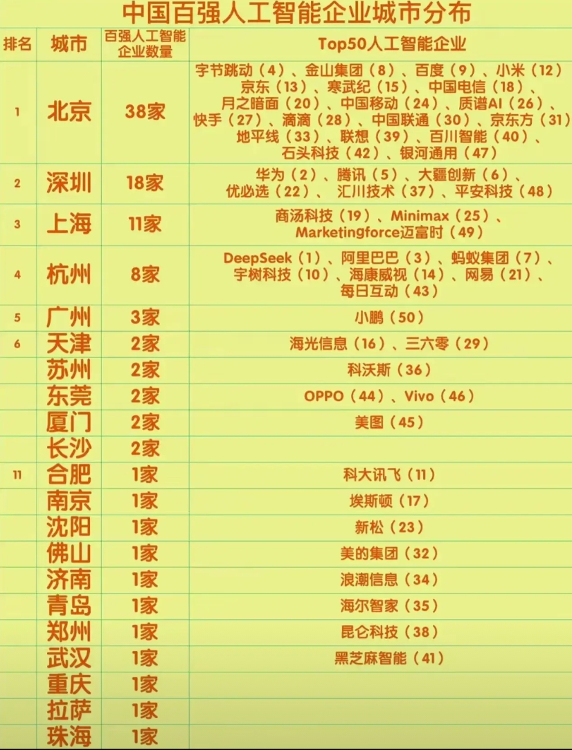 看中国人工智能企业排名，第一的北京38家，深圳18家，上海11家，杭州8家，这是