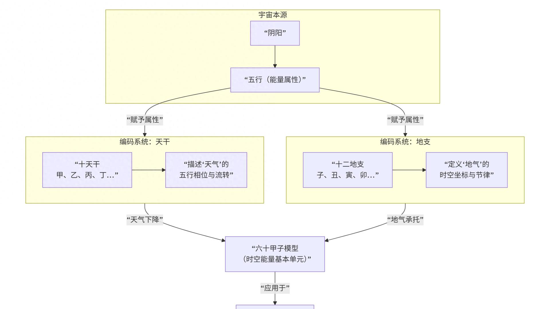《易经》体系中的天干地支：象数易学的运算核心