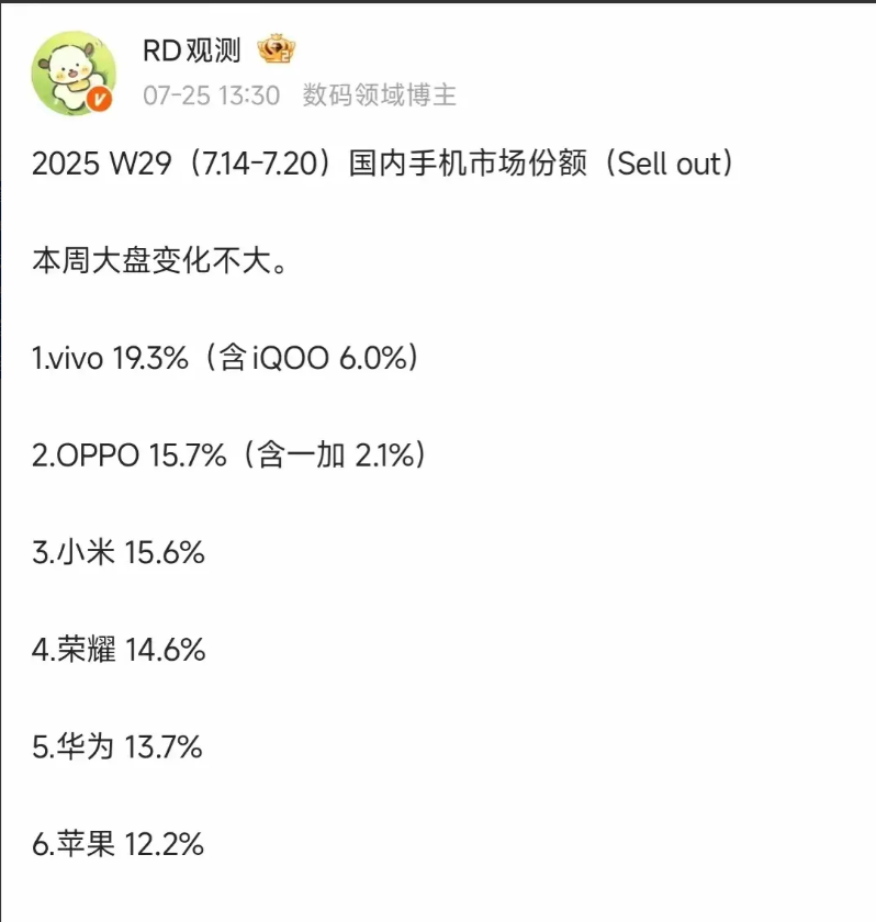 这能信？荣耀竟然把华为给超了！
最新一周的国内手机市场份额出来了，最大的看点竟然