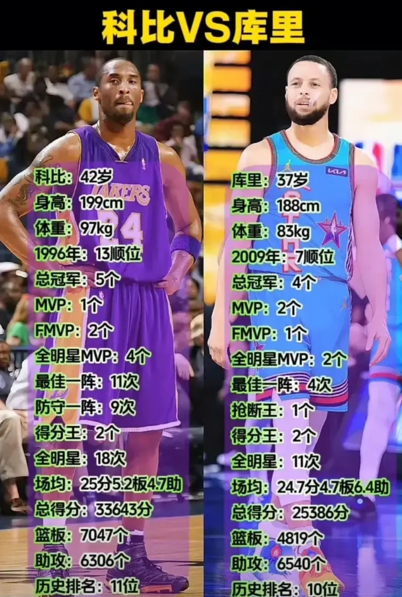 真搞不懂，库里是怎么把科比挤出历史前十的。

科比五个总冠军，包含一个三连冠。