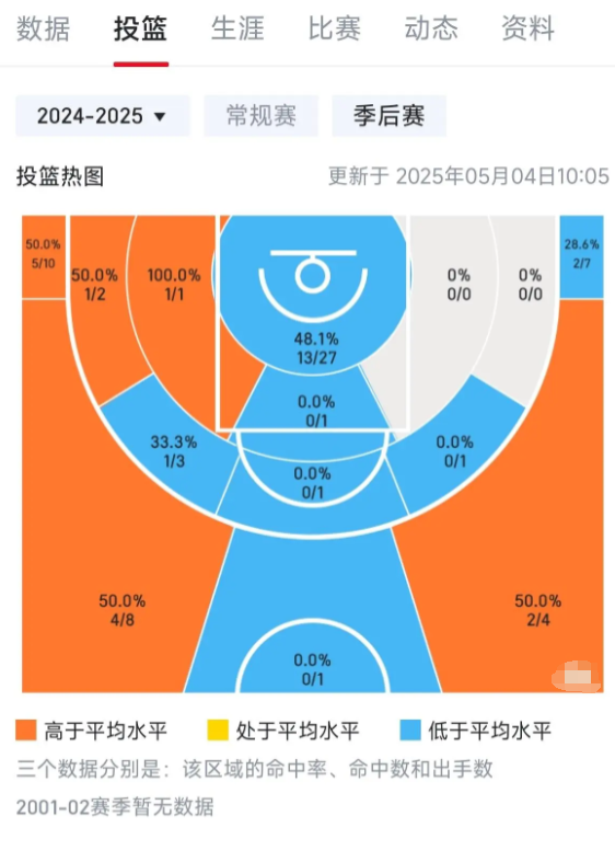 看完这两张图就知道快船首锅是谁了

抢七季后赛投篮热图，谁能想到鲍科比3分还不如