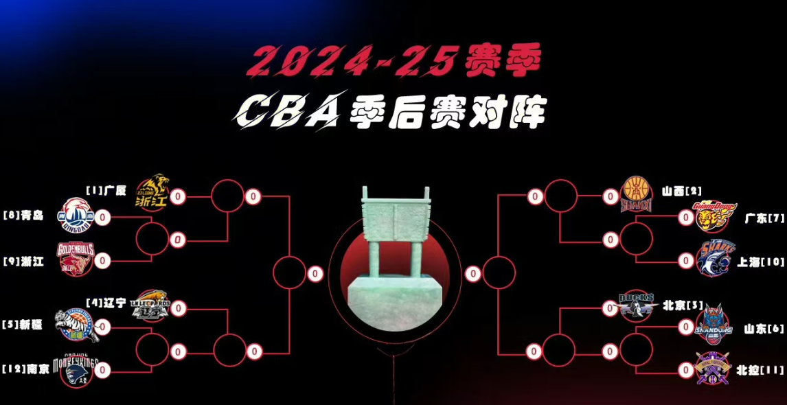 CBA季后赛的对阵安排出来了，浙江和辽宁被分在了同一个半区