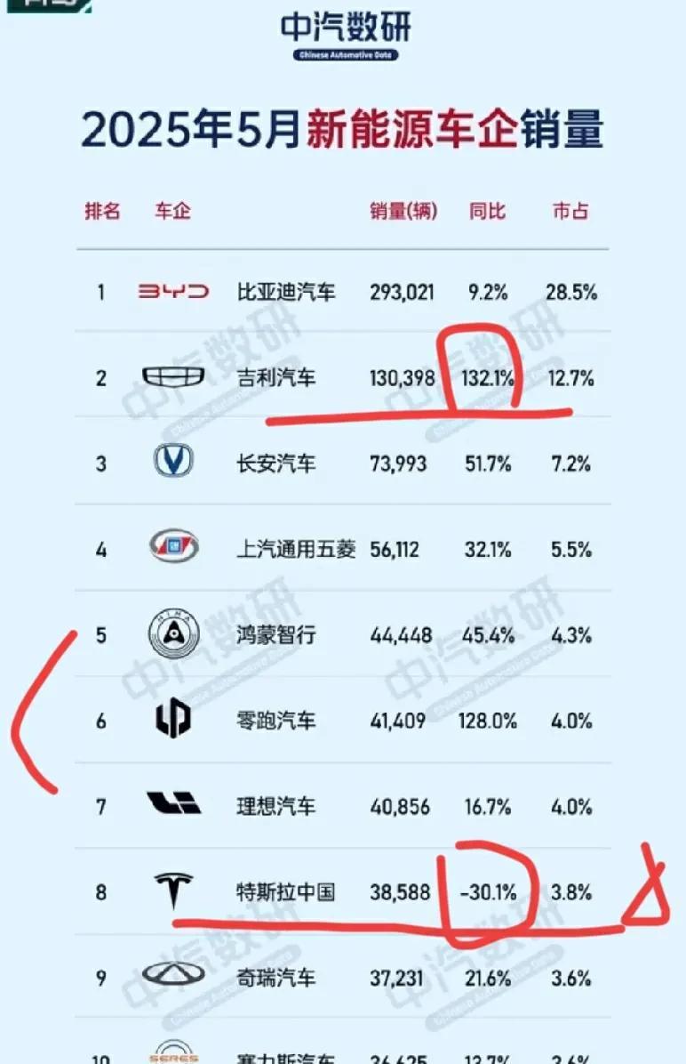 权威机构五月份新能源车企销售情况来了，特斯拉这跌的真的厉害，而且还是前十中唯一一