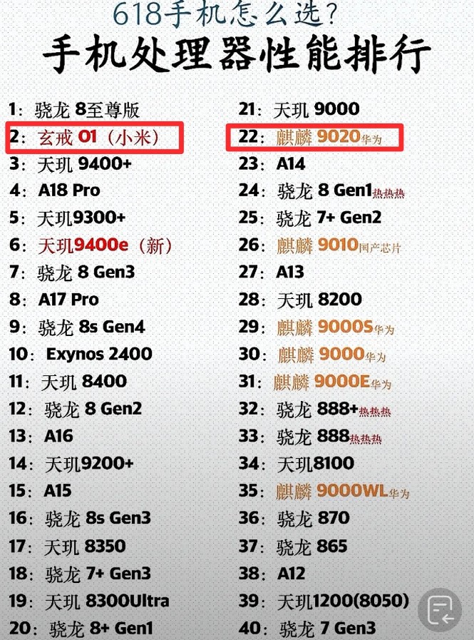 看了CPU性能榜，小米真的让人惊喜，从原来的组装厂逐渐成为国产自研一哥。很多手机