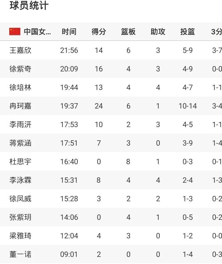 U19中国女篮50分大胜新西兰
近7人得分上双