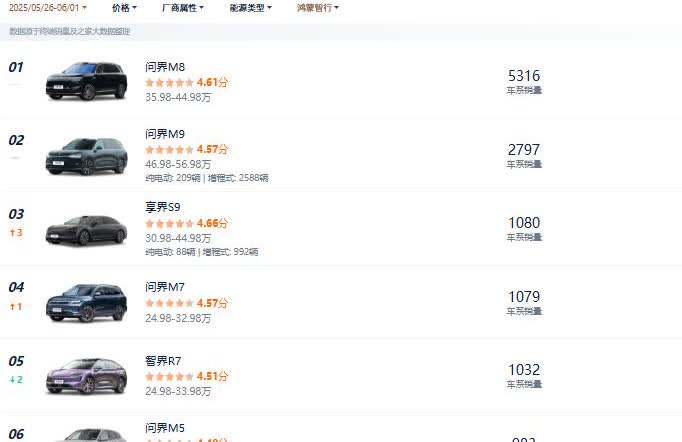 问界M8上周销量5316辆再次获得了鸿蒙系销量第一的位置。
问界M9销量仅27