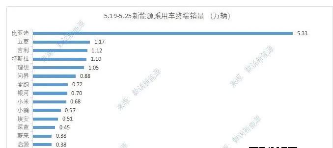 第21周（5.19-5.25号）新能源销量来了，问界M8交付3700辆，不用再黑