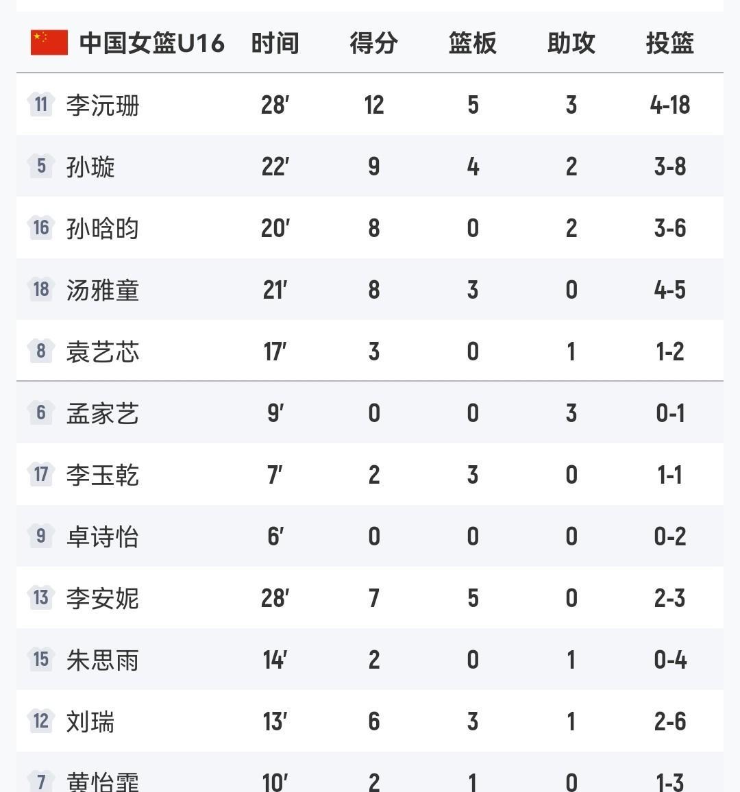 中国女篮59-87澳大利亚女篮
U16女篮亚洲杯止步半决赛
晋级U17女篮世界杯